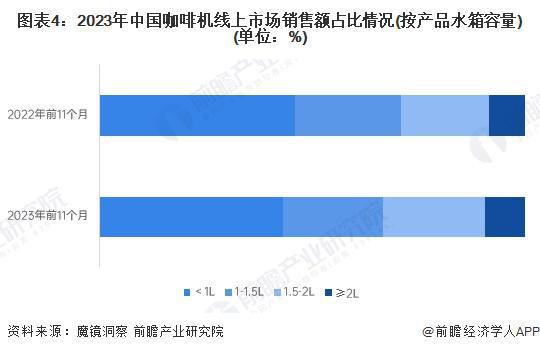 上市场分析：线上市场竞争激烈品质化需求增长【组图】PG电子麻将胡了2模拟器2024年中国咖啡机行业线(图5)