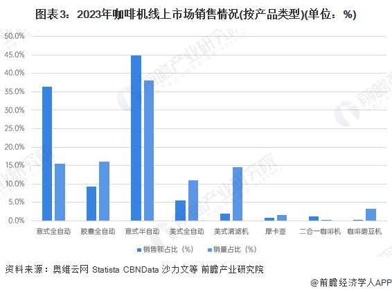 售渠道分析：线上增长强劲全渠道发展【组图】麻将胡了模拟器2024年中国咖啡机行业销(图1)