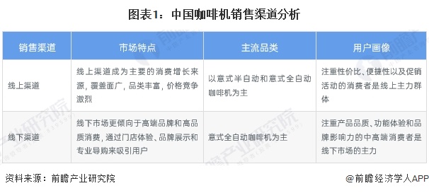 售渠道分析：线上增长强劲全渠道发展【组图】麻将胡了模拟器2024年中国咖啡机行业销(图2)