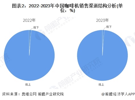 售渠道分析：线上增长强劲全渠道发展【组图】麻将胡了模拟器2024年中国咖啡机行业销(图3)