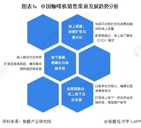 售渠道分析：线上增长强劲全渠道发展【组图】麻将胡了模拟器2024年中国咖啡机行业销(图5)