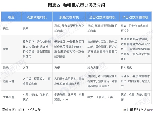 啡机行业全景图谱》（附市场现状、竞争格局和发展趋势等）麻将胡了2试玩模拟器预见2024：《2024年中国咖(图11)