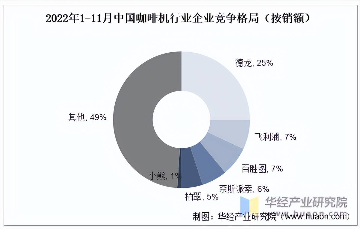 机行业出口量、出口金额及企业竞争格局麻将胡了电子游戏2025年中国咖啡(图2)