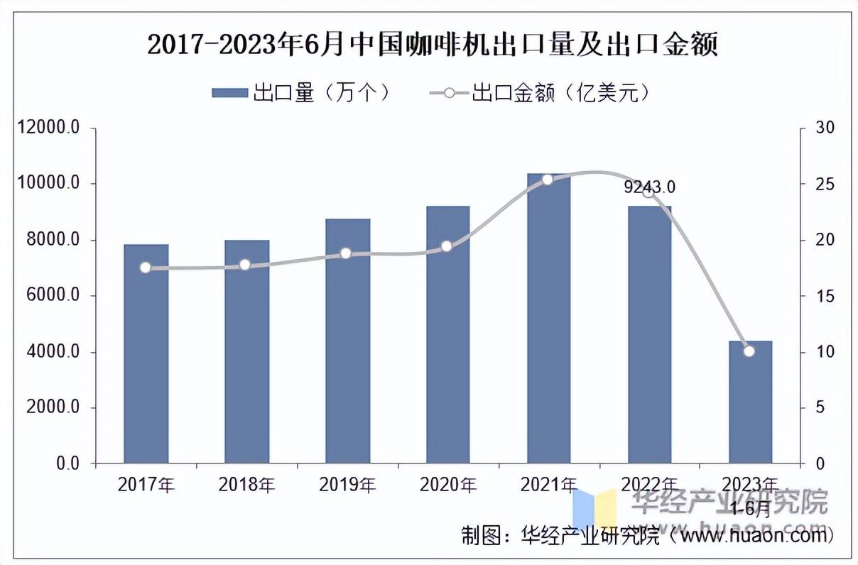 机行业出口量、出口金额及企业竞争格局麻将胡了电子游戏2025年中国咖啡(图3)