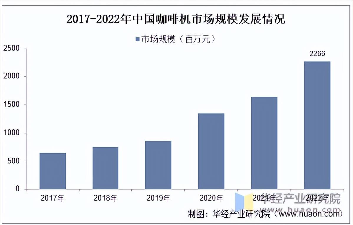 机行业出口量、出口金额及企业竞争格局麻将胡了电子游戏2025年中国咖啡(图4)